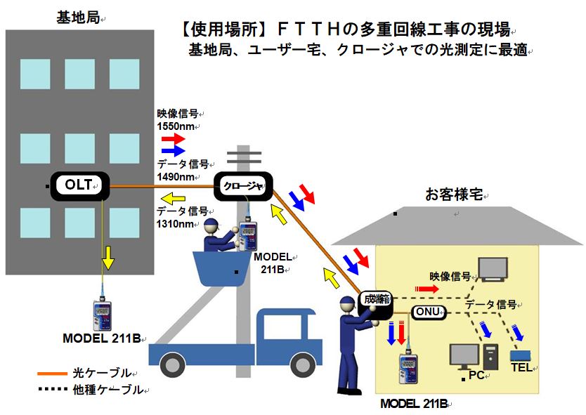 測定器・ツール（光ファイバ）｜誰でも簡単に作業可能！測定器・資材